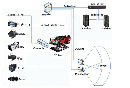 Het Systeem van de het Spel7d Bioskoop van de arcaderaceauto/het Theater van VR 7 D met het Metaalscherm 0
